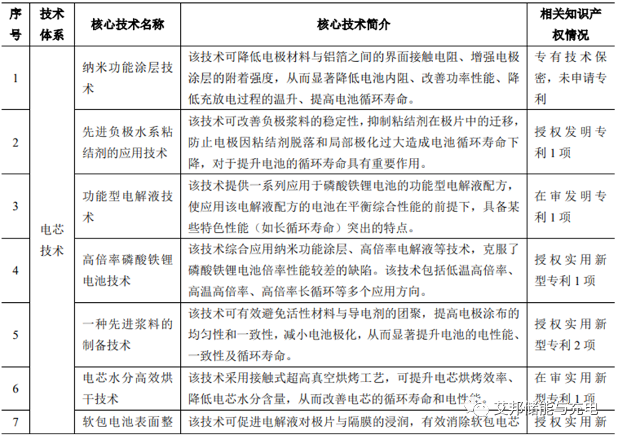 派能科技：17项核心技术及专利详细解读！