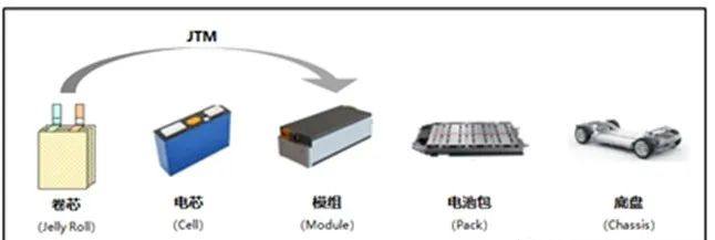 动力电池包十大集成技术