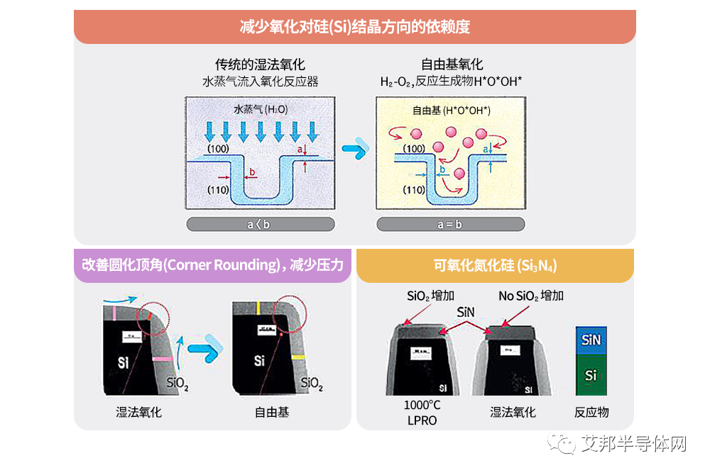 半导体晶圆氧化工艺介绍