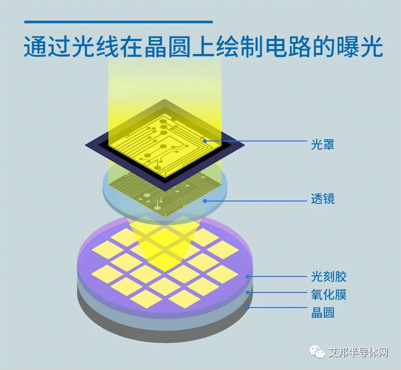 半导体工艺 | 在晶圆上绘制电路的光刻工艺