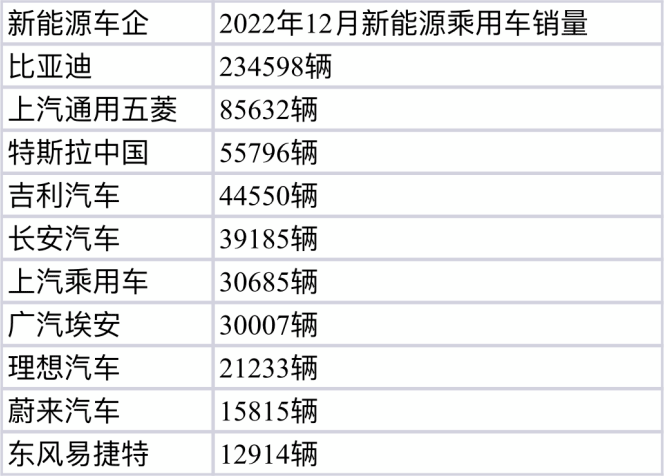 2022年中国新能源乘用车销量567.4万辆，渗透率达到27.6%！