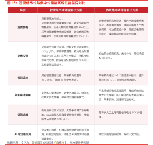 储能电站5大集成技术趋势