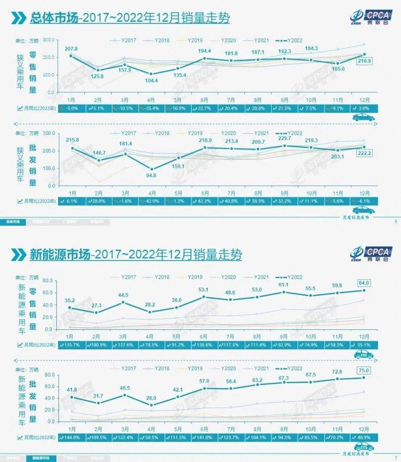 2022年中国新能源乘用车销量567.4万辆，渗透率达到27.6%！