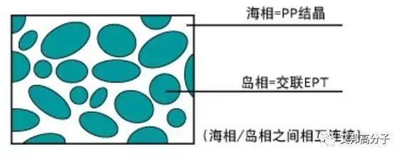 TPV三种制备方法