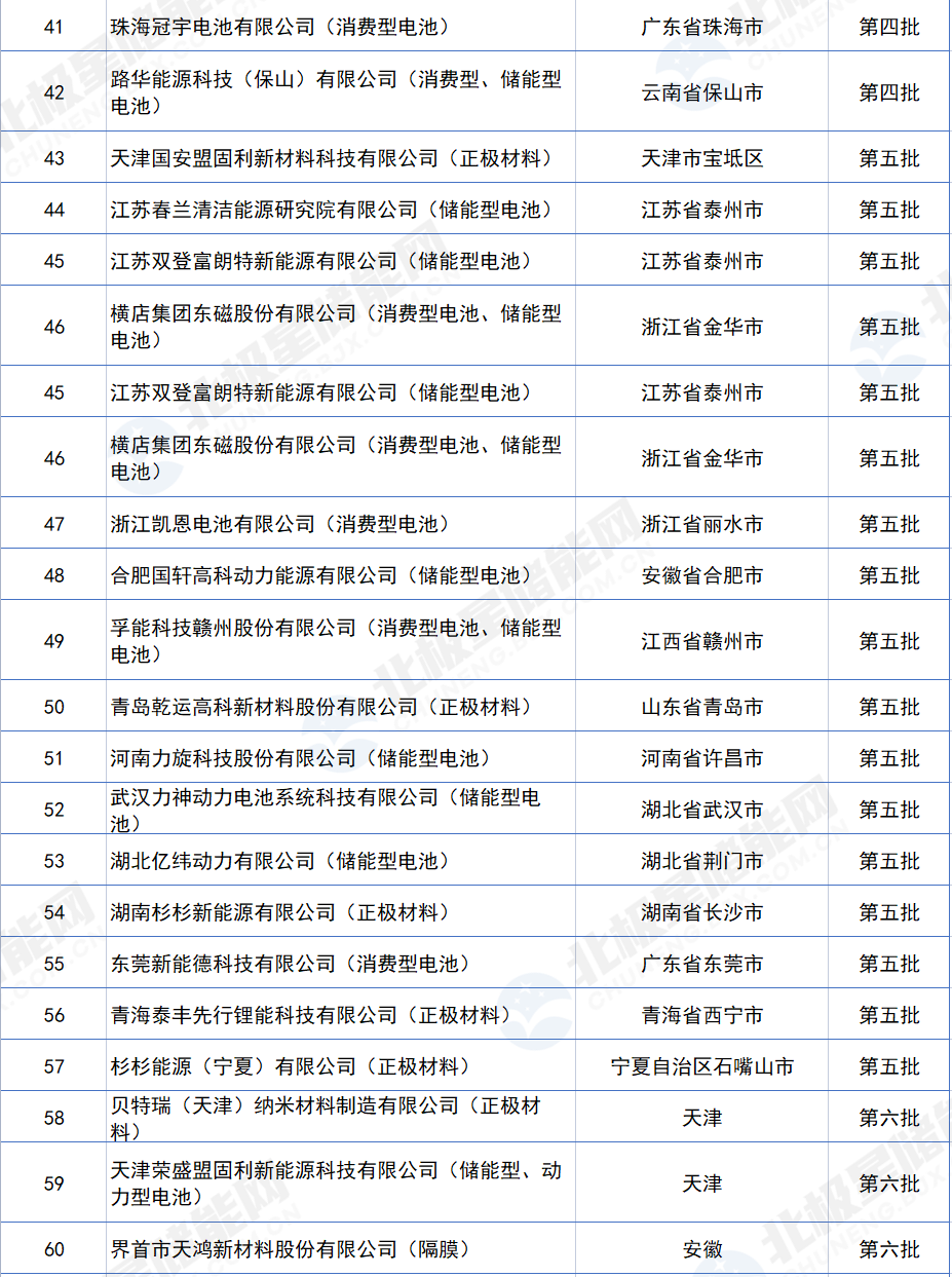 工信部公布70家符合《锂离子电池行业规范条件》企业！