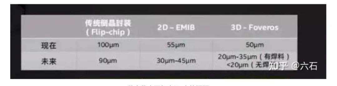 先进封装杂谈——2.5D/3D先进封装