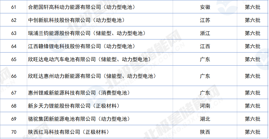 工信部公布70家符合《锂离子电池行业规范条件》企业！