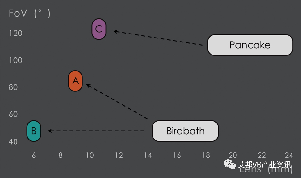 Birdbath和Pancake之后看什么——CES 2023上的大视角超薄AR光学方案