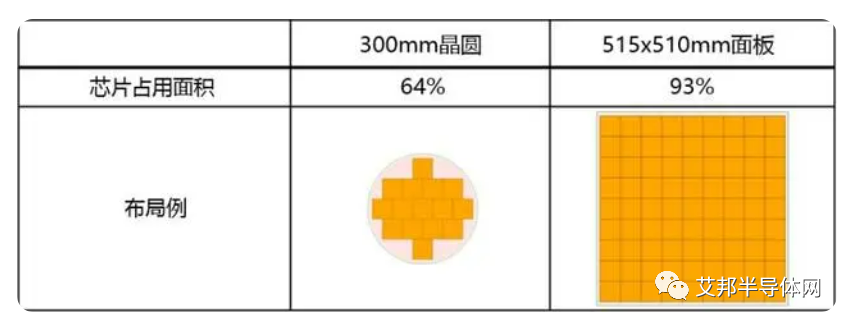 先进封装之面板级封装(Panel Level Package,PLP)