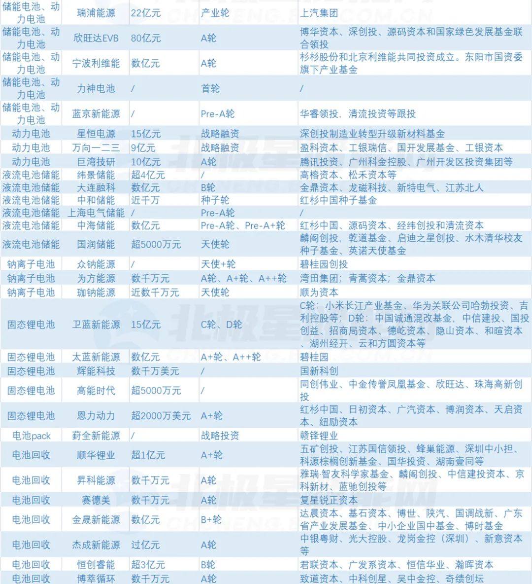 2022年124家储能企业IPO情况统计