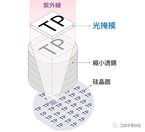 半导体工艺 | 在晶圆上绘制电路的光刻工艺