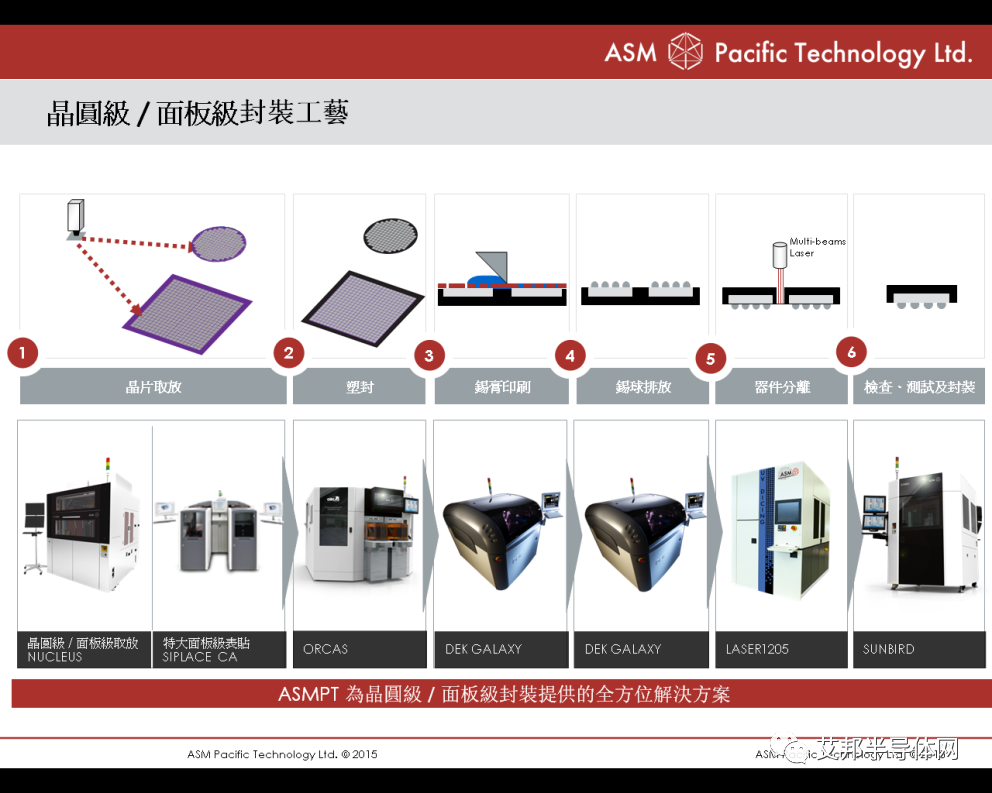 先进封装之面板级封装(Panel Level Package,PLP)