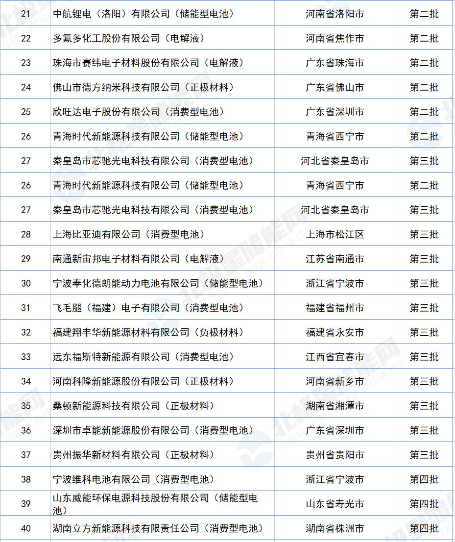 工信部公布70家符合《锂离子电池行业规范条件》企业！