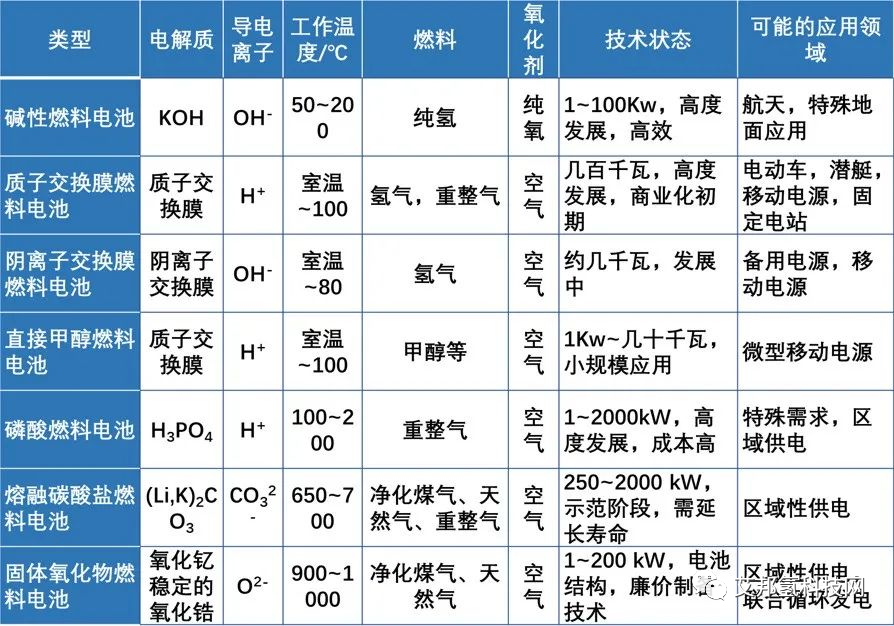 质子交换膜氢燃料电池应用大全​