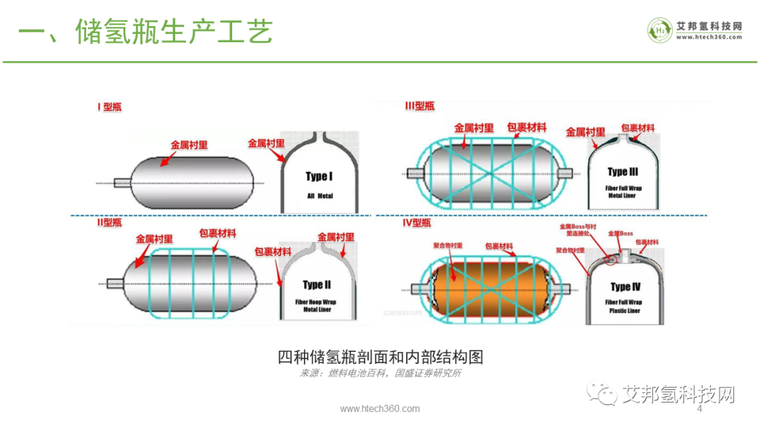 国内外储氢瓶碳纤维缠绕设备供应商介绍PPT