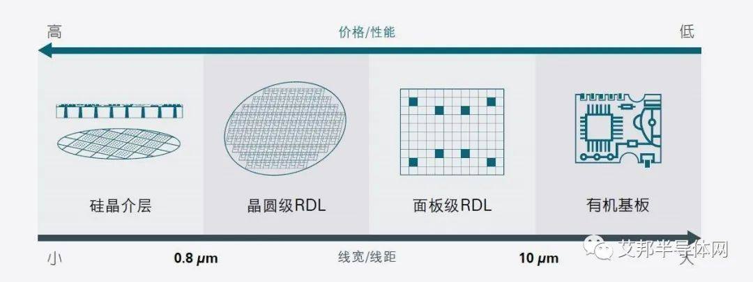 先进封装之面板级封装(Panel Level Package,PLP)