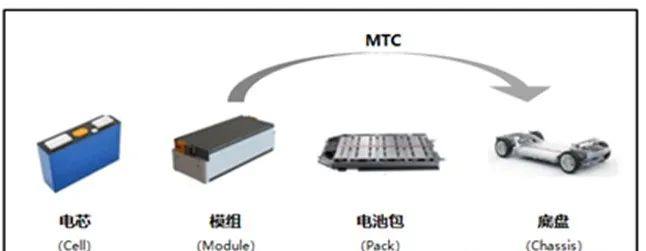 动力电池包十大集成技术