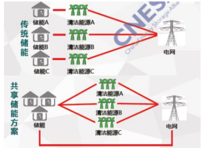 独立储能或成为国内大储主要模式