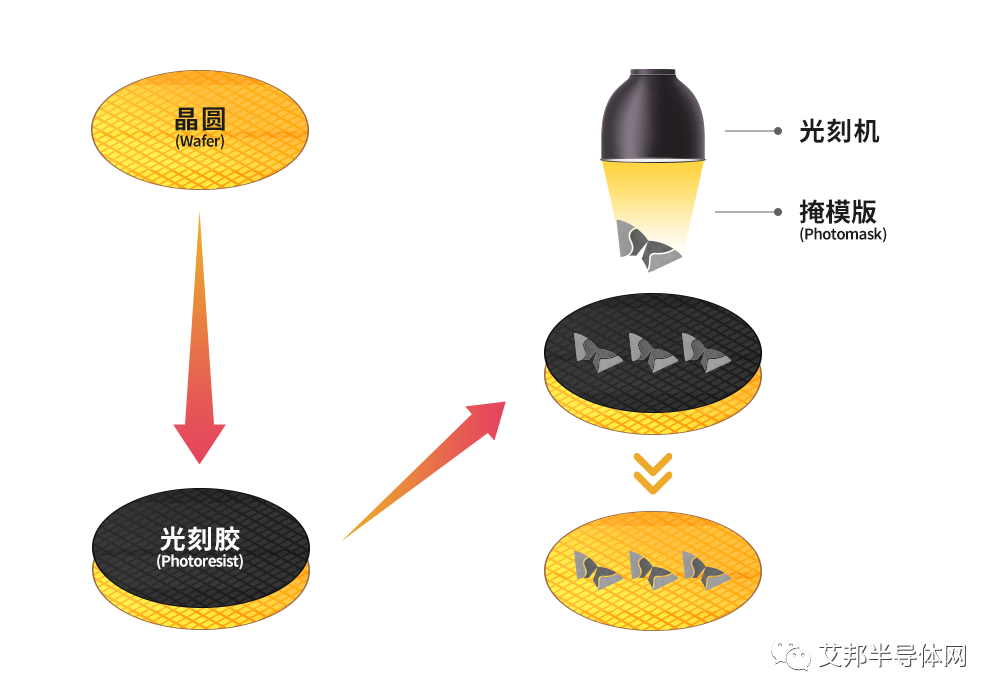 半导体工艺 | 在晶圆上绘制电路的光刻工艺