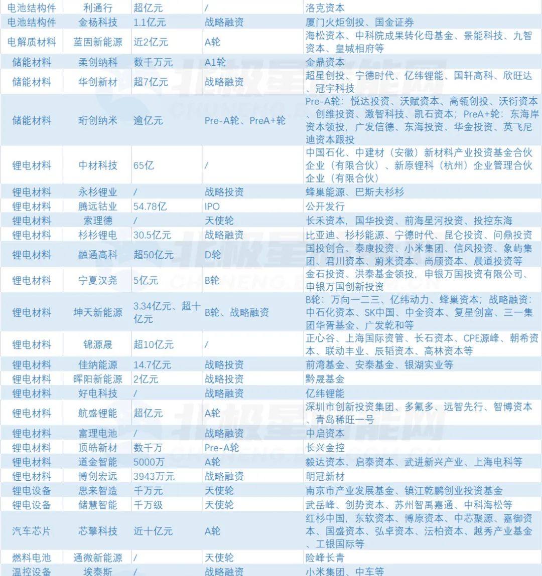 2022年124家储能企业IPO情况统计