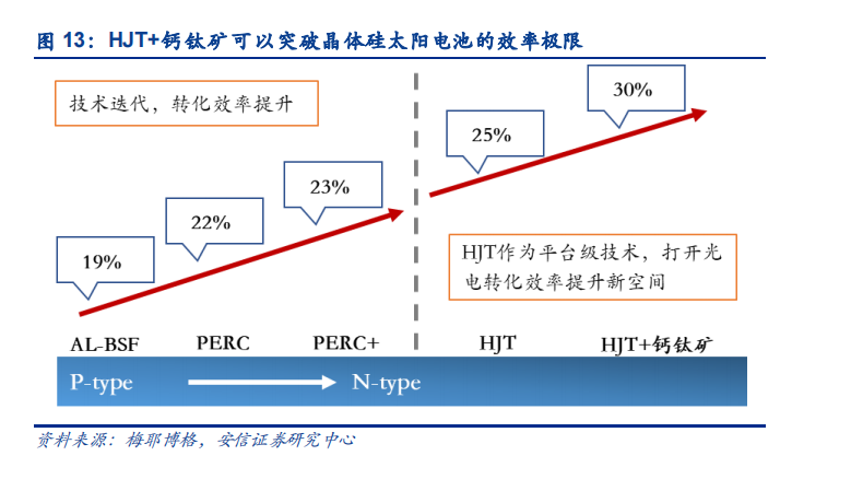從顛覆性技術視角看HJT電池商業化