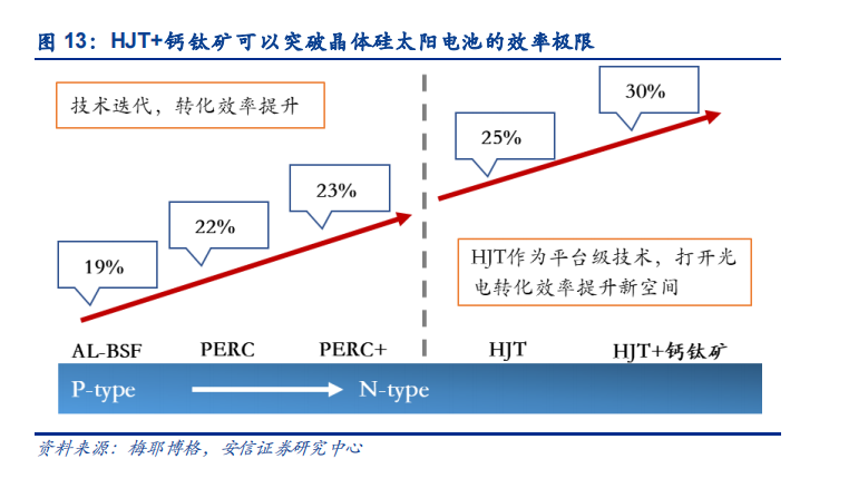 从颠覆性技术视角看HJT电池商业化