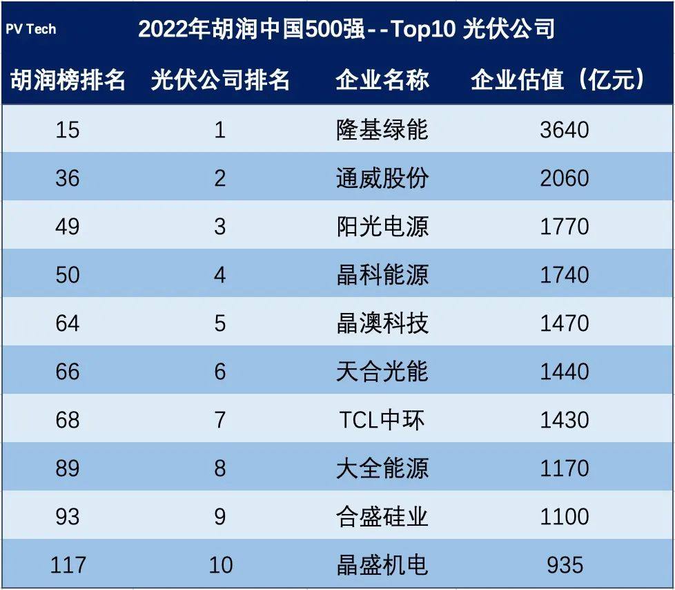 2022年胡润中国500强--Top10 光伏公司