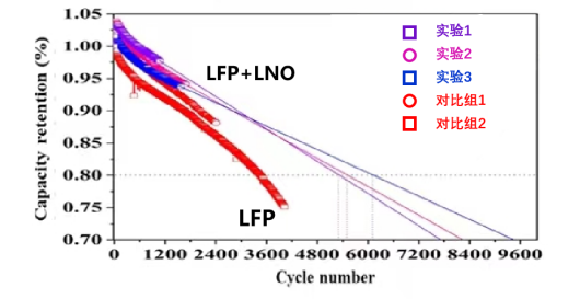 补锂添加剂应用创新，突破储能长循环极限