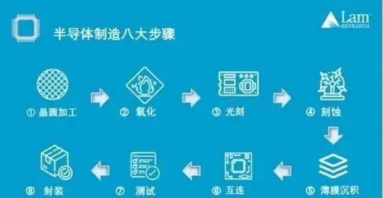 半导体制造全流程