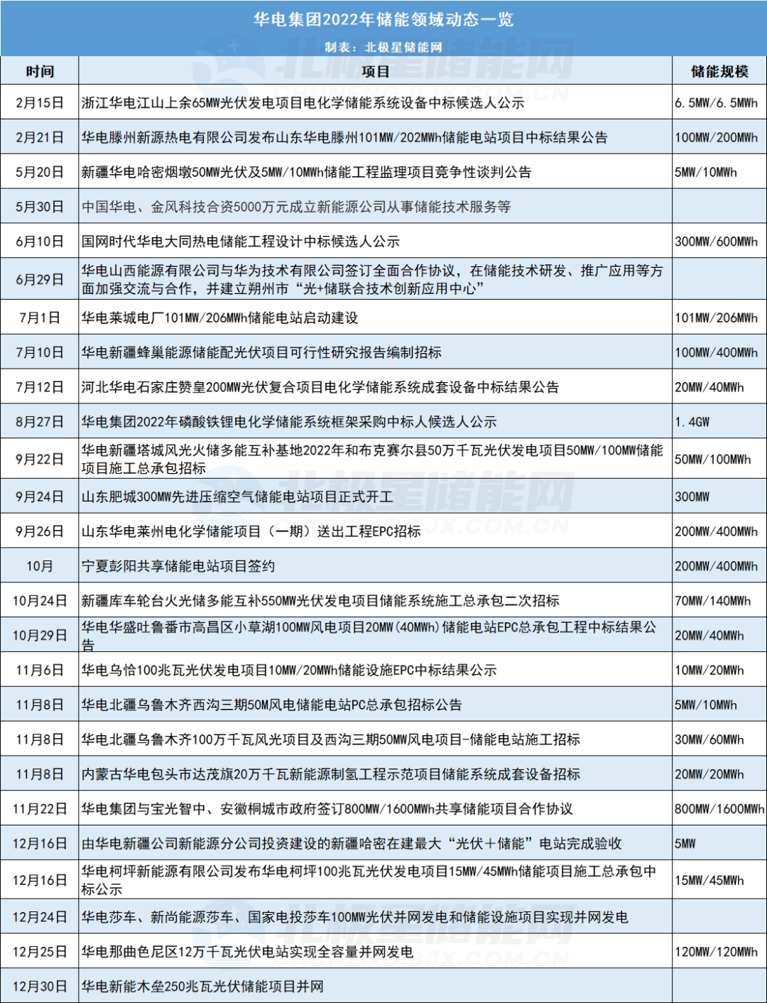 “五大发电集团”储能布局，谁是NO.1？