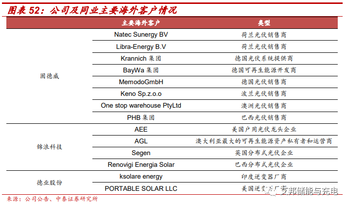 固德威：户储龙头，专注逆变器领域