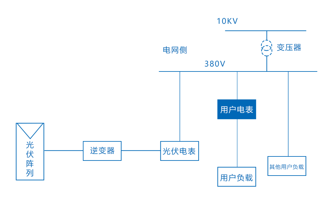 五種光伏系統(tǒng)模式詳細(xì)對比