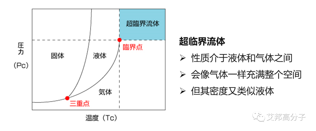 工艺对比：物理发泡 VS 化学发泡