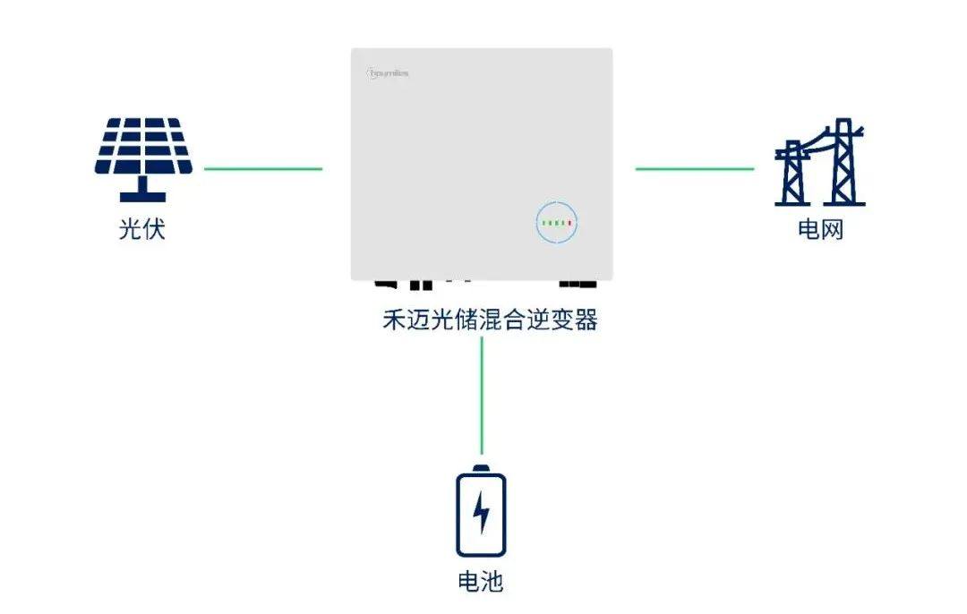 分布式光伏配儲工作原理和作用是什么？