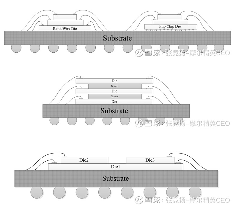先進封裝——從2D，3D到4D封裝