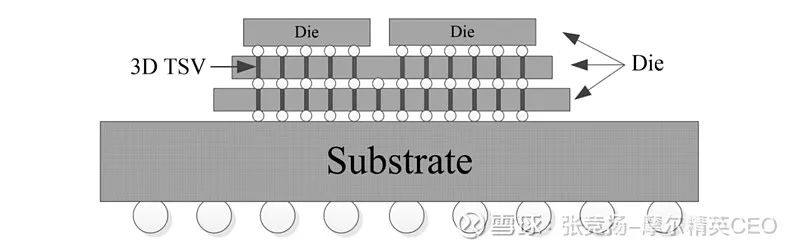 先進封裝——從2D，3D到4D封裝