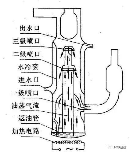 真空镀膜技术中常见的几种真空泵