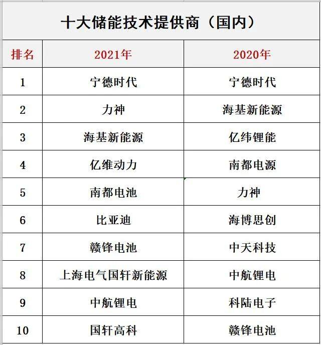 中国储能投资与各类“10强”排行榜