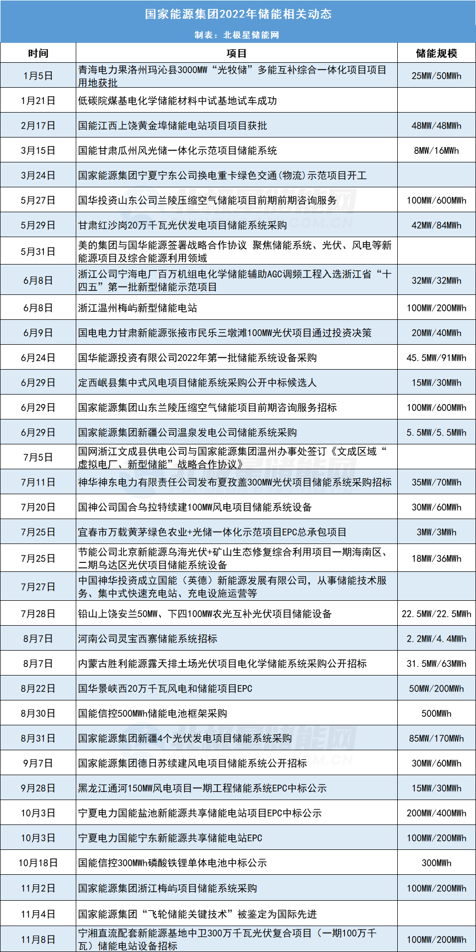 “五大发电集团”储能布局，谁是NO.1？