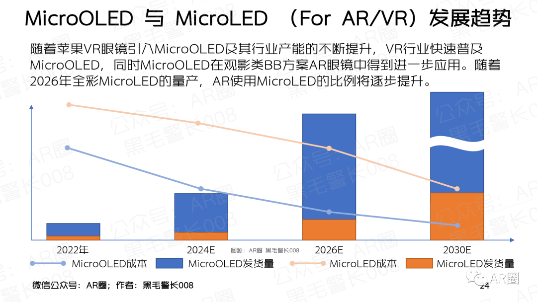 行业聚焦｜MicroOLED For AR/VR 洞察报告