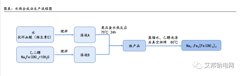 钠离子电池普鲁士蓝类正极材料及其相关企业介绍