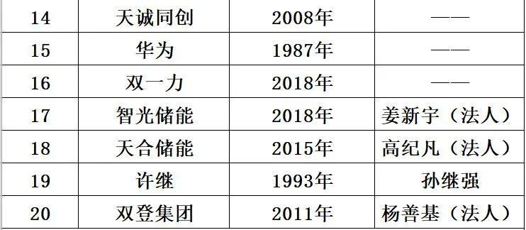 中国储能投资与各类“10强”排行榜