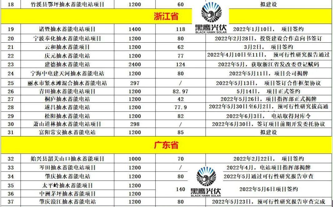 中国储能投资与各类“10强”排行榜