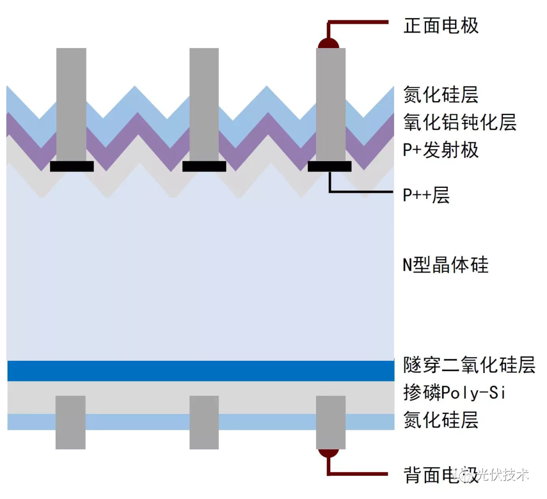 TOPCon电池工艺流程