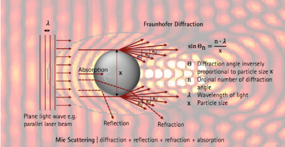 先进封装环境控制之微粒子（Particle）检测原理