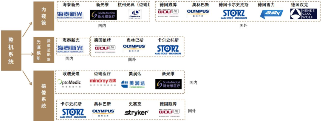 国内医用内窥镜的产业链及技术趋势分析