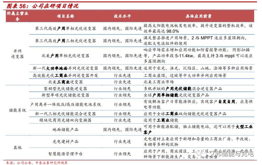 固德威：户储龙头，专注逆变器领域