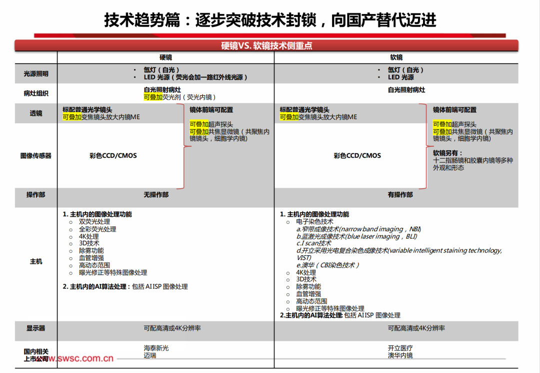 国内医用内窥镜的产业链及技术趋势分析