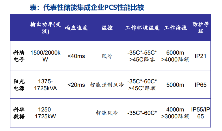 储能系统集成三大关键法则