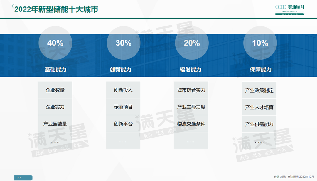 2022年新型储能十大城市